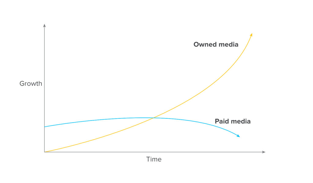 Video marketing ie., Owned media growth chart